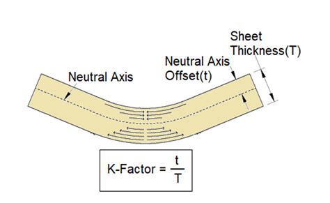 k factor value in sheet metal|bending allowance in sheet metal.